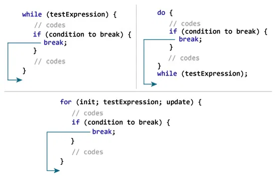 Working of break statement