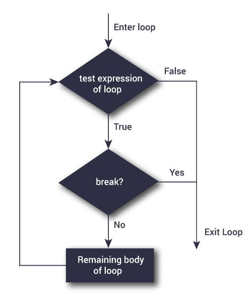 Flowchart of break statement