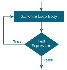 Loops in C - For, While, Do While looping control statements