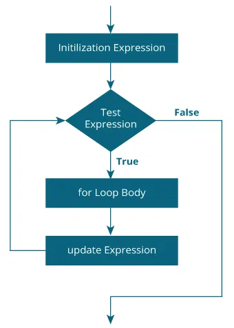 C For Loop With Examples