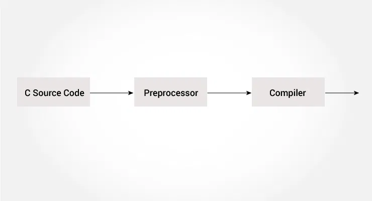 in expansion of macro in c