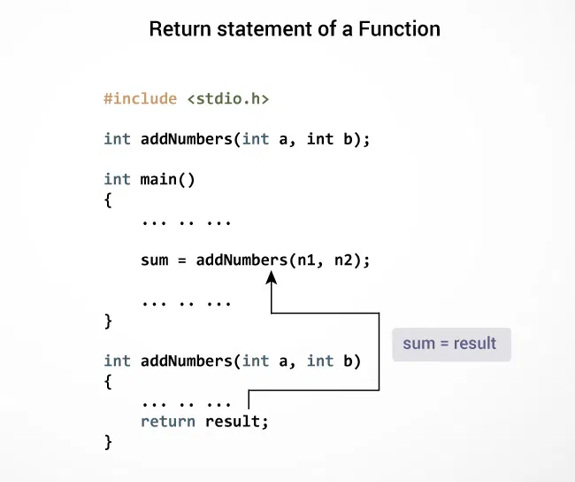 c what does assignment return