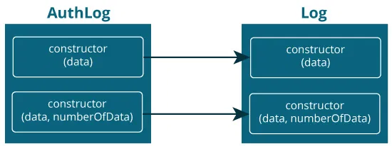 Calling constructor of base class from derived class.