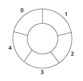 circular increment in circular queue