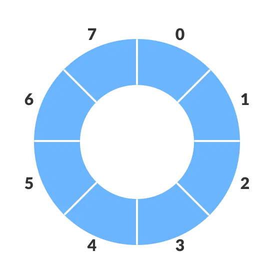 В результате кругового. Circular queue. Круглая структура. Circular queue data structure. Структурных круговых.