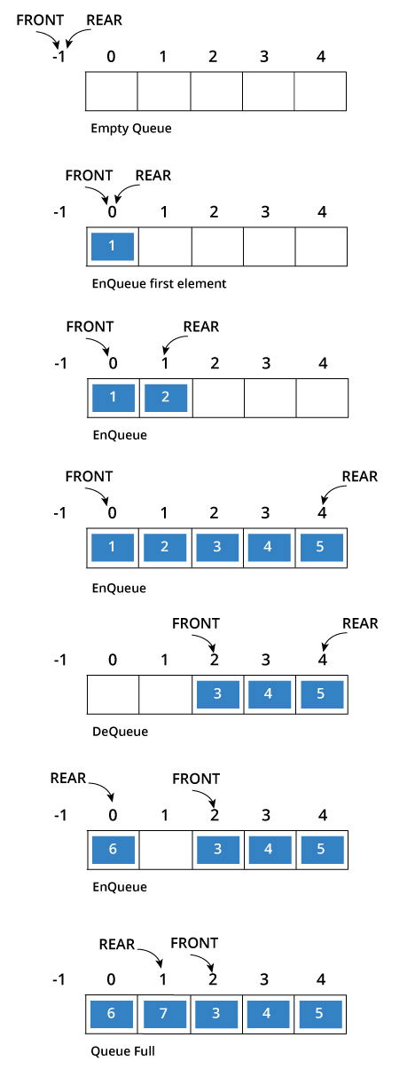 how circular queue works