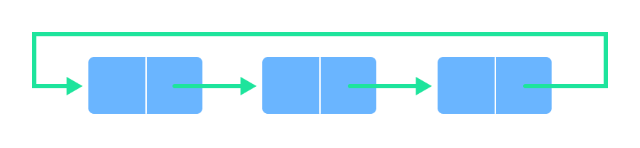 Circular queue