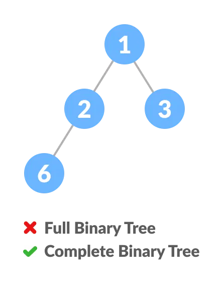 Complete Binary Tree