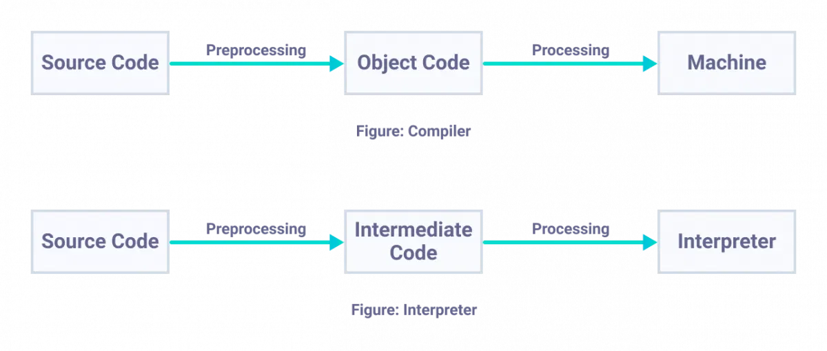 difference between compiler and interpreter in python