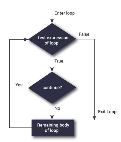 rutediagram for fortsæt sætning i Python