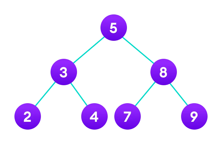 Treee data structure with 7 nodes and 4 leaf nodes