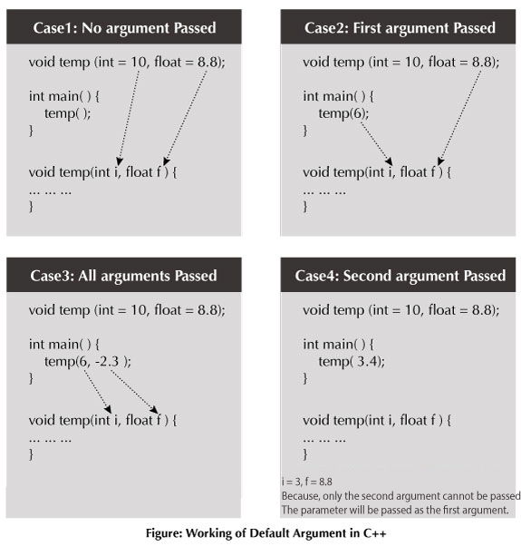 Default arguments in C++