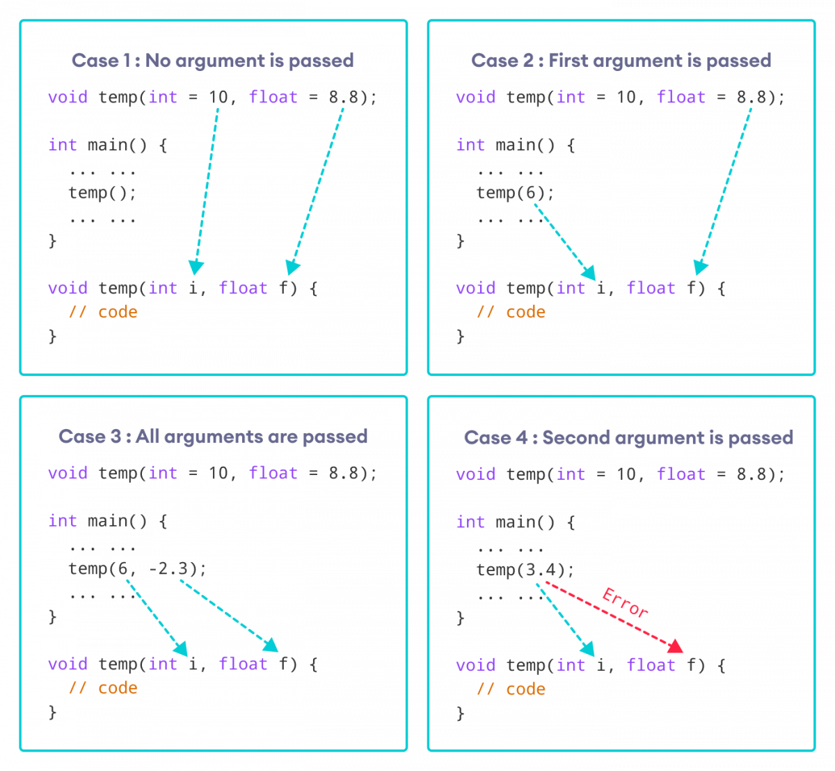 Argument default. Function arguments js. Arguments in c. Default c++. Python default argument value.