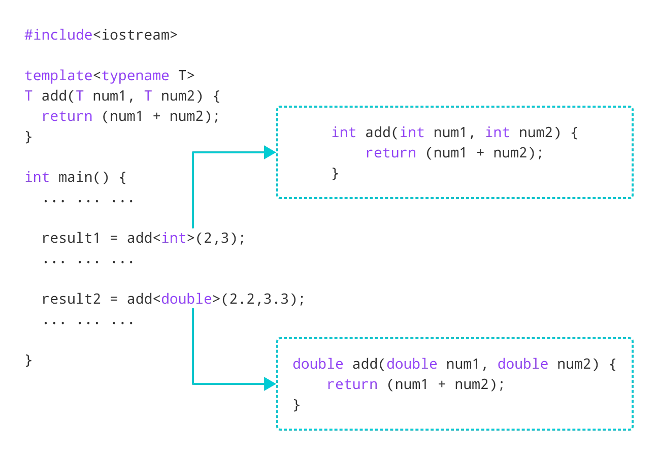 C++ Template Optional Parameter