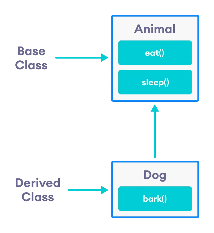 Inheritance - Inheritance