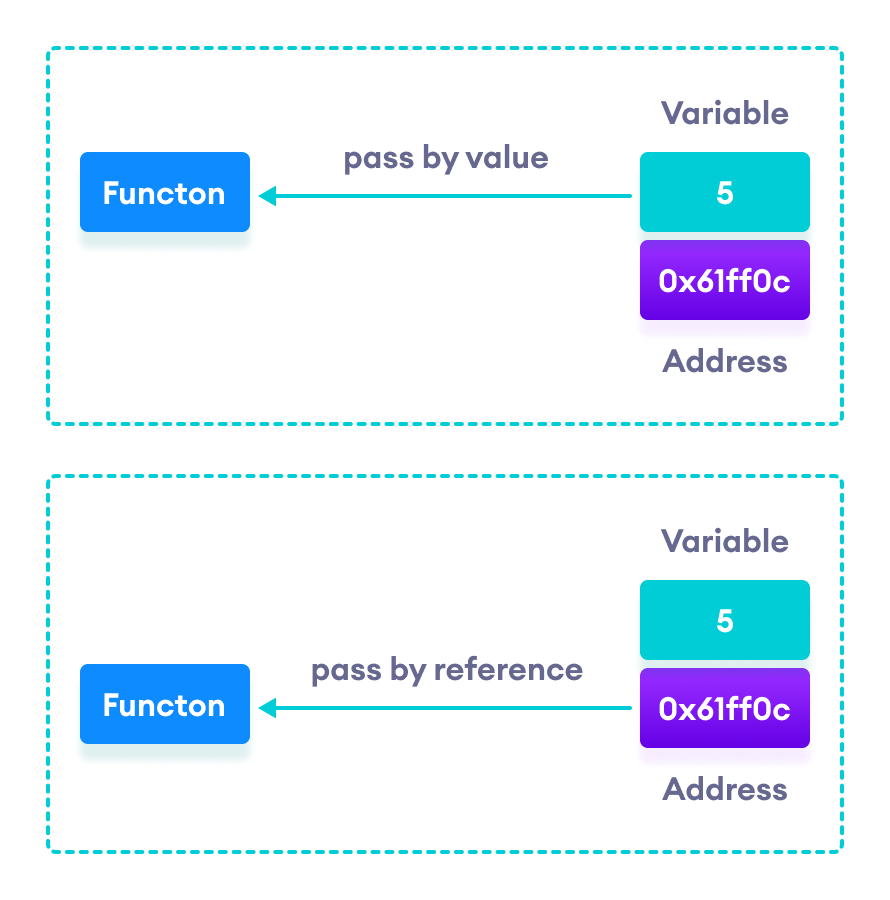 C Call by Reference Using pointers