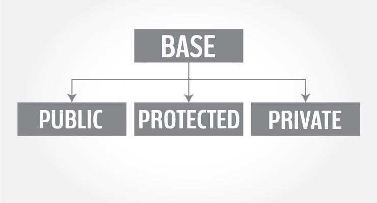 Public, Protected and Private Inheritance in C++