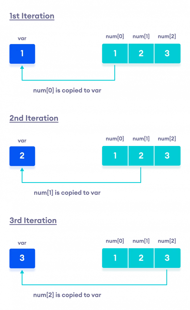 C Ranged For Loop With Examples