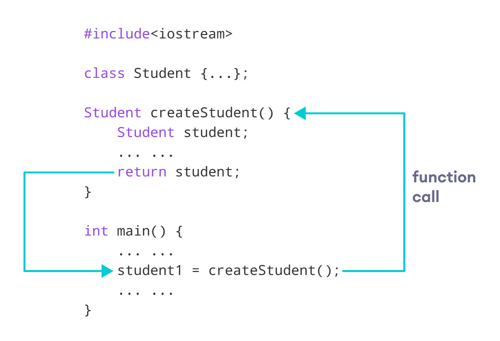 Assigned function