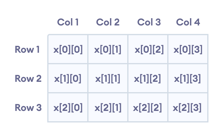 Map Of Arrays C C++ Multidimensional Arrays (2Nd And 3D Arrays)