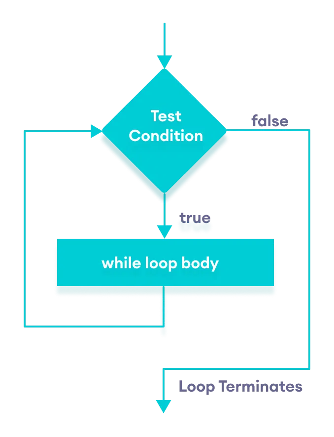 C++ while loop flowchart