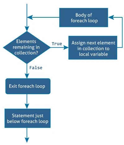 C# foreach loop (With Examples)