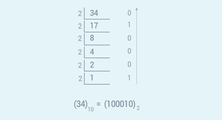 Python Program To Convert Decimal To Binary Using Recursion