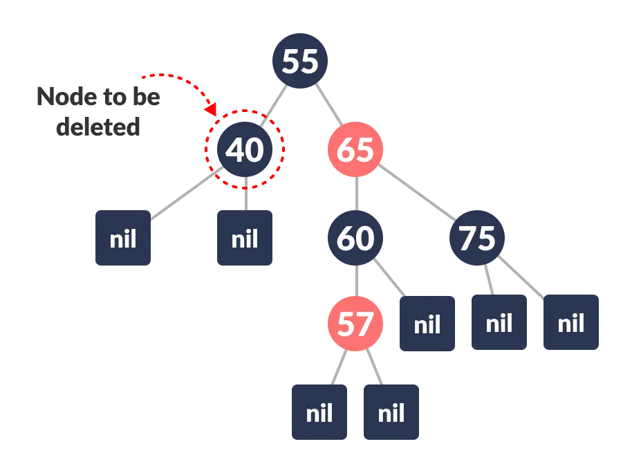 Introduction to Red-Black Tree - GeeksforGeeks