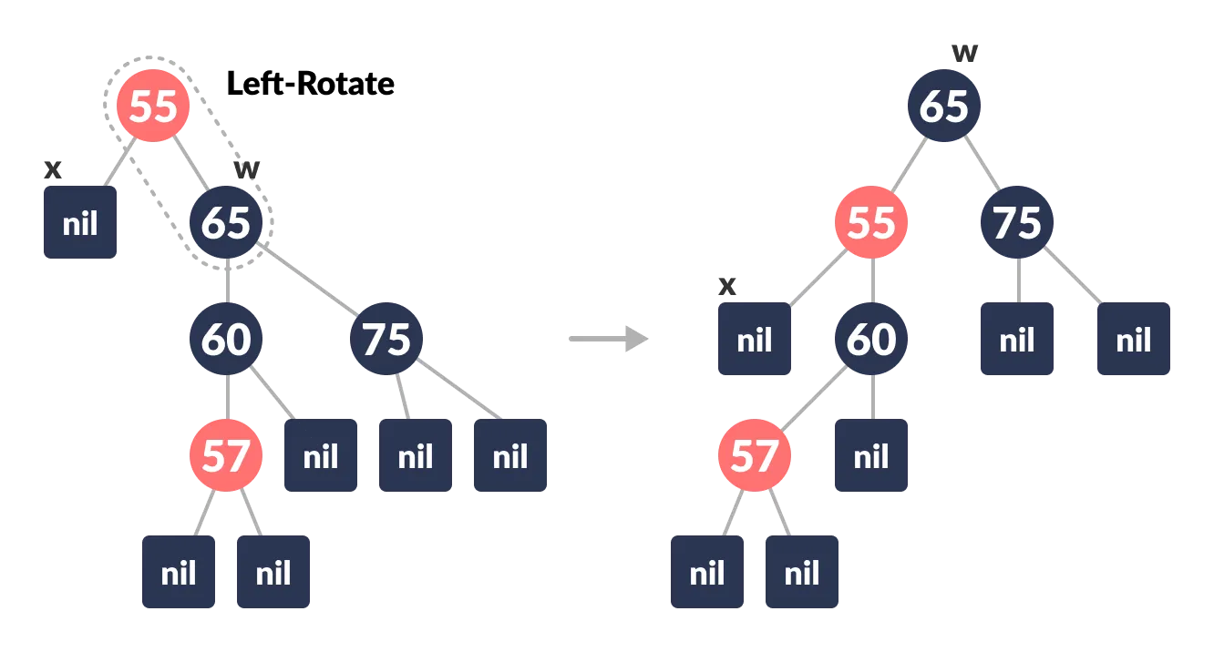 deletion in a red-black tree