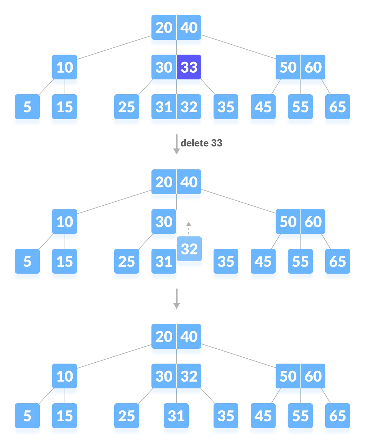 Deleting an internal node