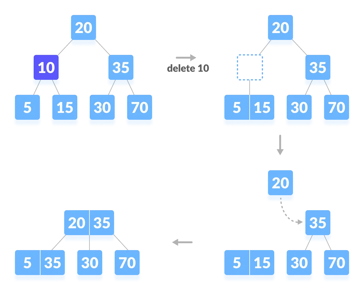 B+ дерево. Btree индекс. B-Tree расшифровка. Свойствa b-Tree индекса.