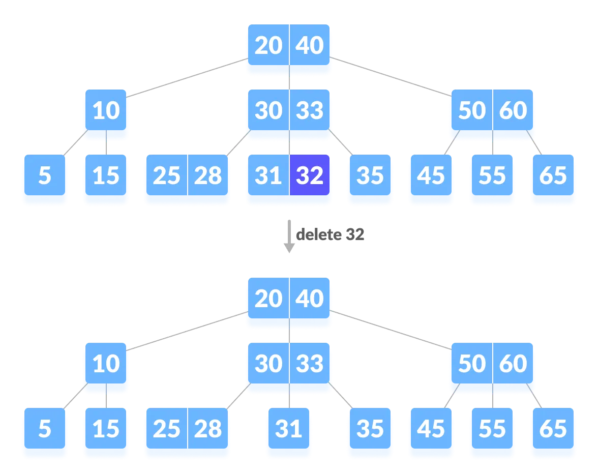 B treel производитель. Delete node from b Tree.