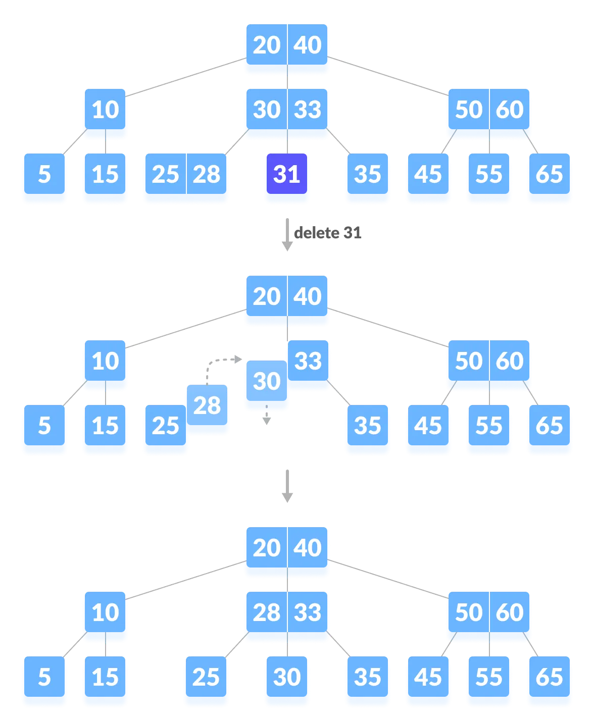 Deletion From A B Tree