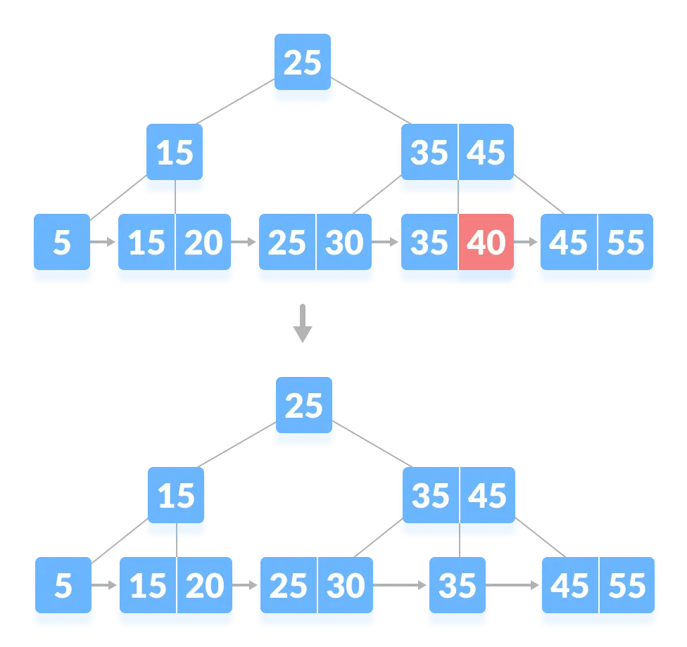 Deletion From A B Tree