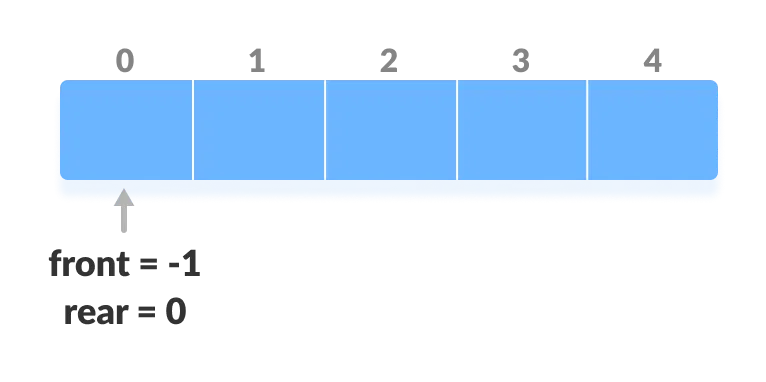 initialize an array and pointers for deque operations