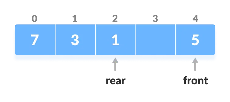 Insert element at the position of front