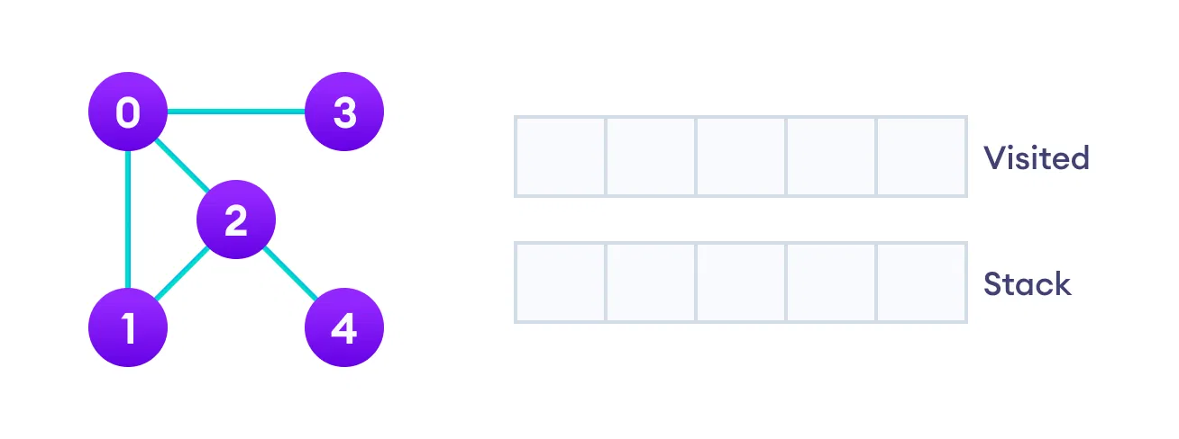 We start from vertex 0, the DFS algorithm starts by putting it in the Visited list and putting all its adjacent vertices in the stack.