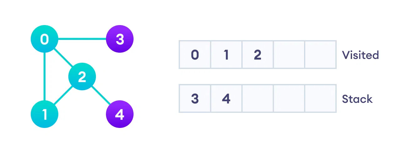 Vertex 2 has an unvisited adjacent vertex in 4, so we add that to the top of the stack and visit it.