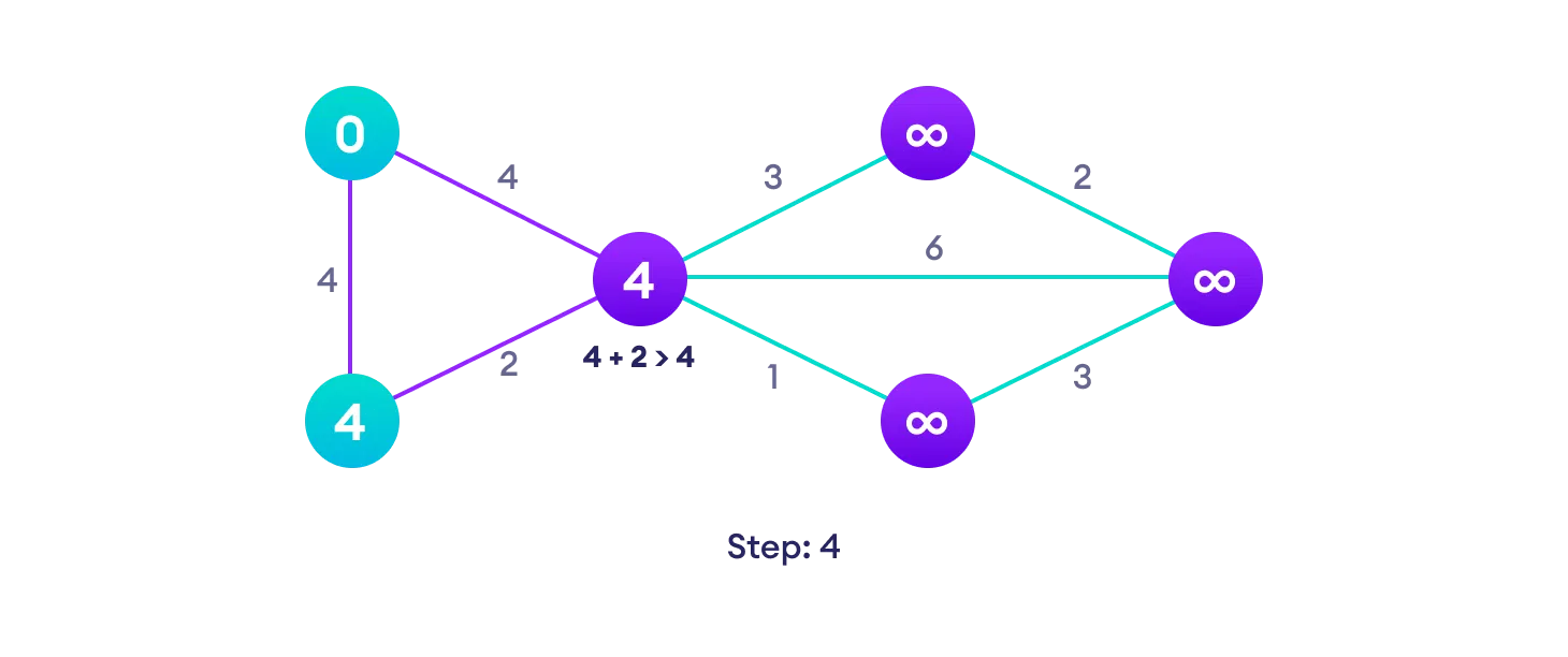 Algorithm az. Алгоритм Дейкстры питон. Алгоритм Дейкстры пион.