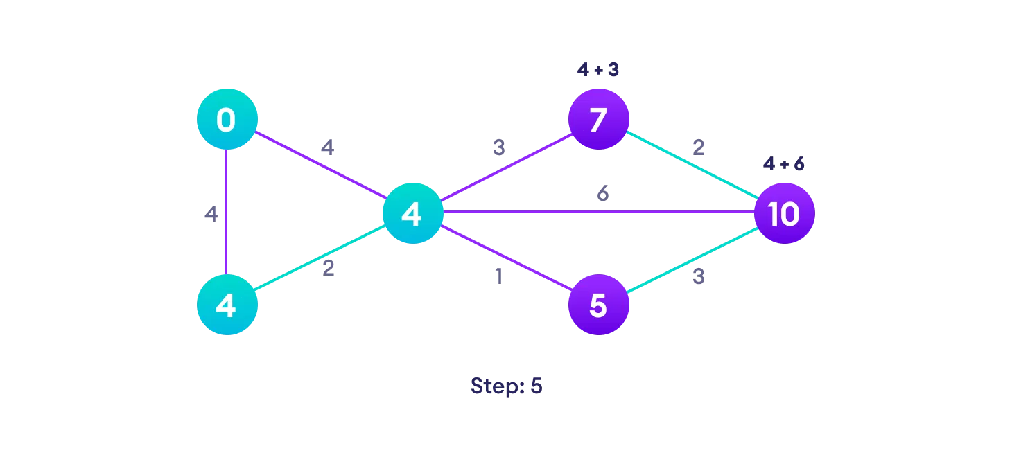 Algorithm az. Алгоритм Дейкстры Пайтон. Алгоритм свира. Алгоритм Дейкстры питон. Алгоритм Дейкстры js.