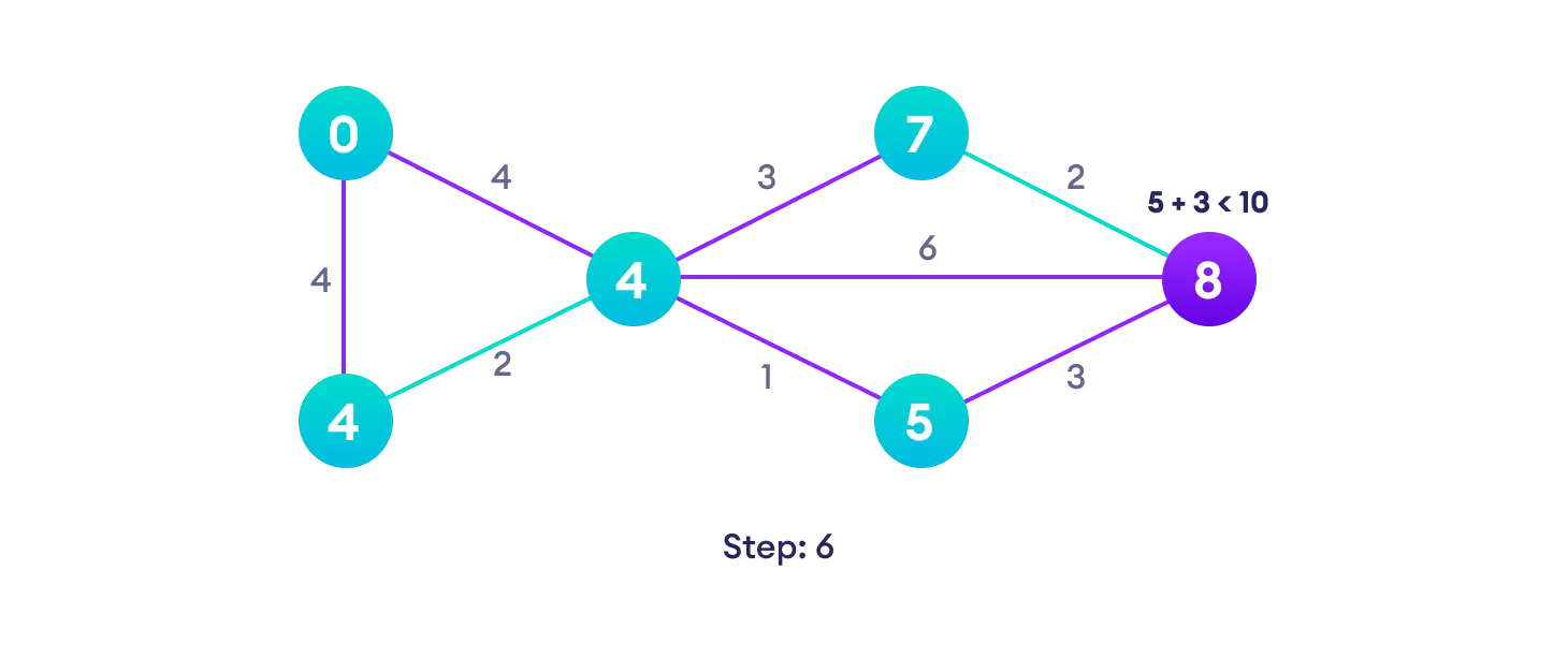 After each iteration, we pick the unvisited vertex with the least path length. So we choose 5 before 7