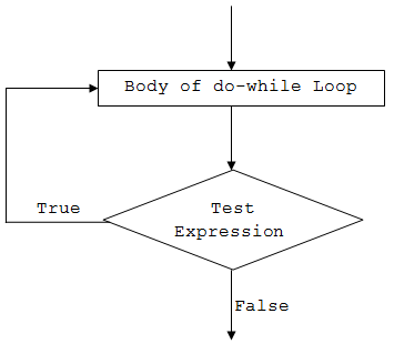 While do done. While c# блок схема. Do while c# блок схема. Do while loop блок схема. Foreach блок схема c#.