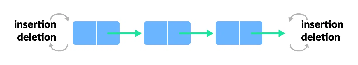 Double ended queue