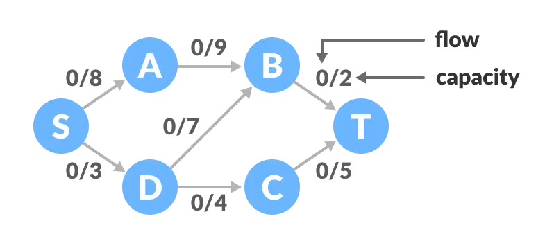 Flow network