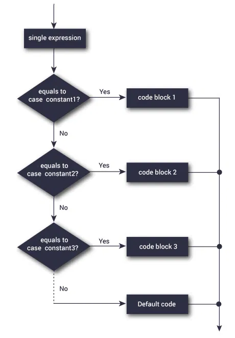 Flowchart of switch case statement in C++ Programming