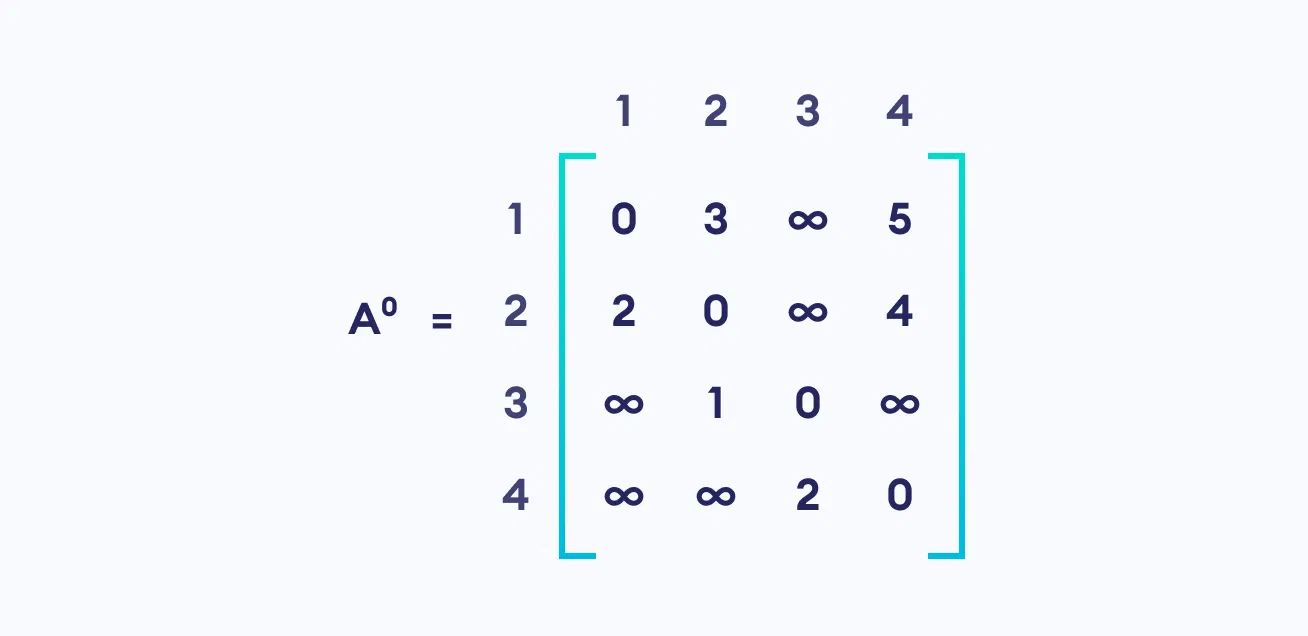 matrix floyd warshall algorithm