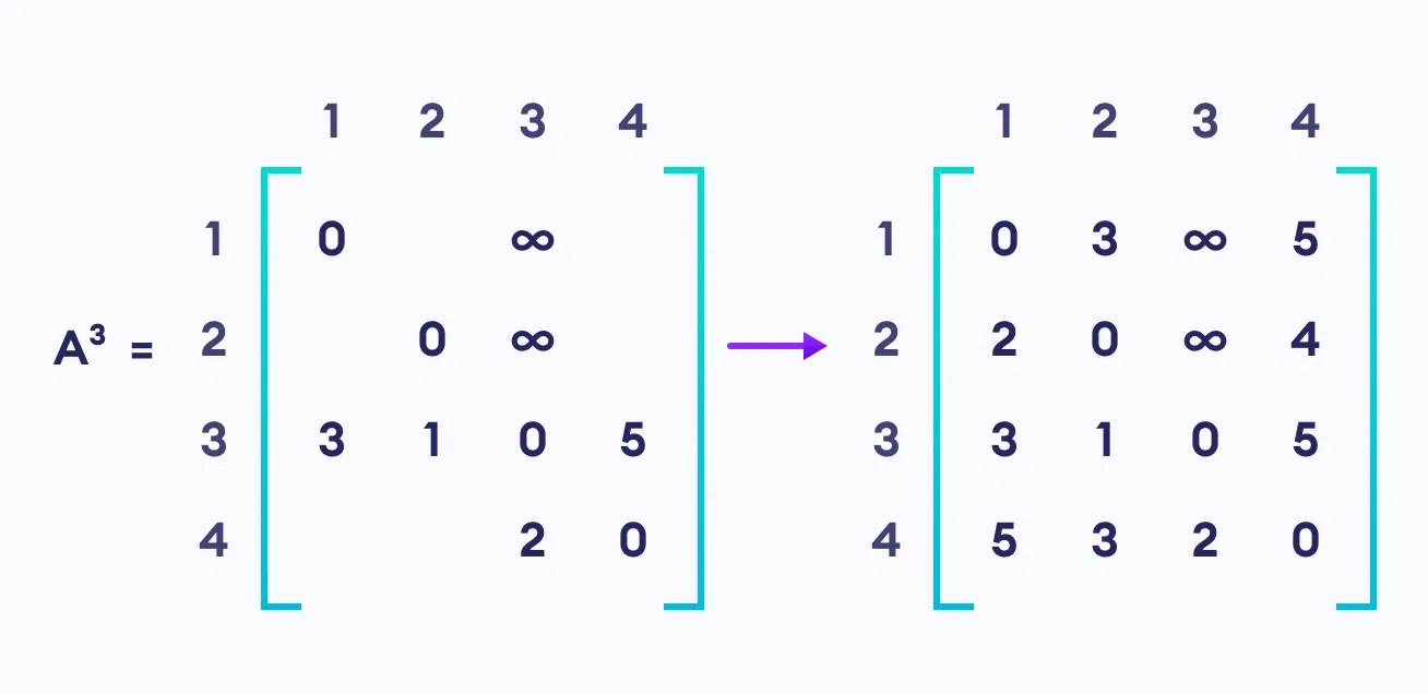 matrix floyd warshall algorithm