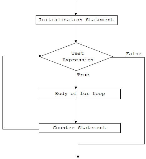 Flow Chart Example For Loop