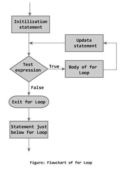 Flow Chart Example For Loop