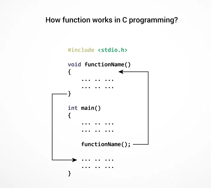 assignment of function c